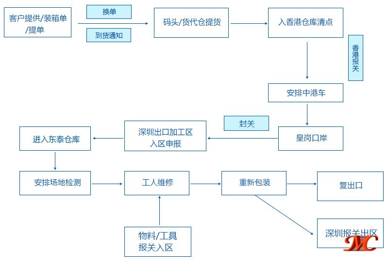 出口貨物退運(yùn)返修關(guān)務(wù)、物流對(duì)接流程