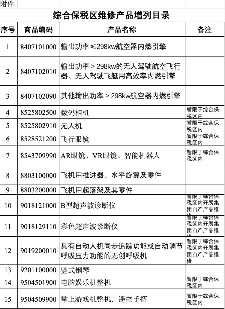 商務(wù)部 生態(tài)環(huán)境部 海關(guān)總署公告2021年第45號 關(guān)于發(fā)布綜合保稅區(qū)維修產(chǎn)品增列目錄的公告 發(fā)布了第二批可開展保稅區(qū)維修產(chǎn)品的目錄。 本次發(fā)布的目錄為15類